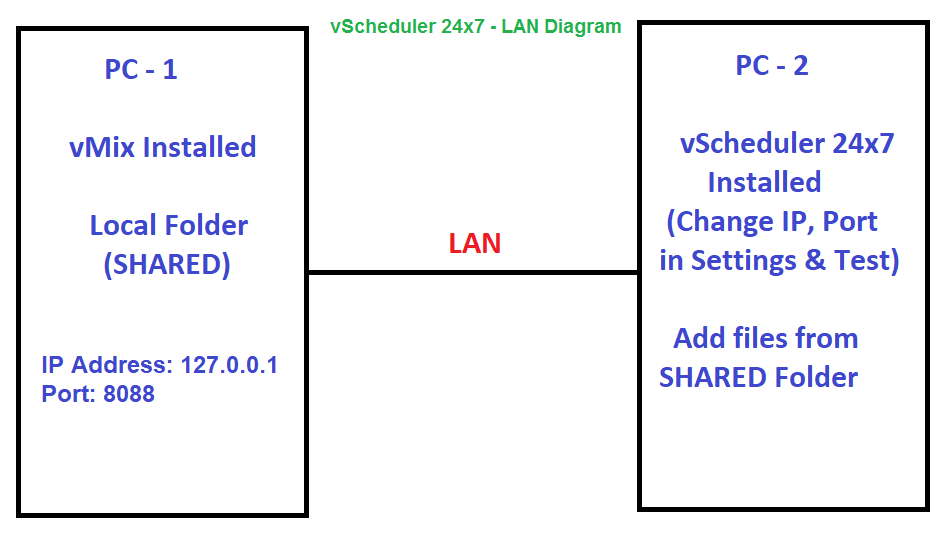 vScheduler 24x7 - LAN Diagram